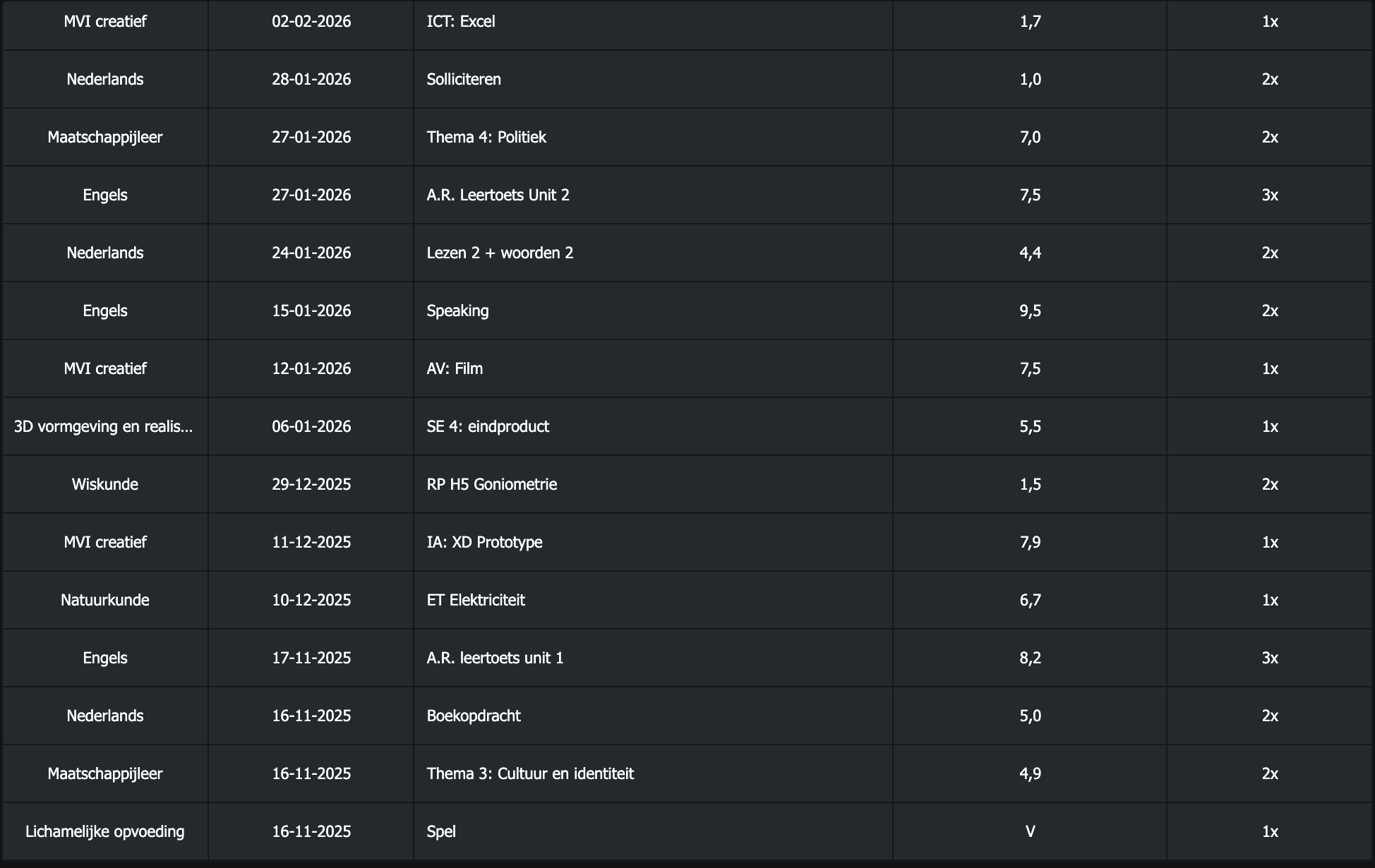 Schoolresultaten of project